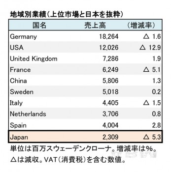 H&M、2018年11月期 第2四半期 地域別売上高（表2）