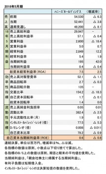 ハニーズホールディングス、2018年5月期 決算数値一覧（表1）