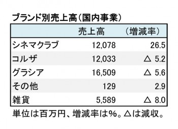 ハニーズホールディングス、2018年5月期 ブランド別売上高（表2）