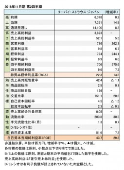 2018年11月期 第2四半期 財務諸表（表1）