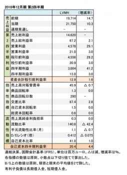 LVMH、2018年12月期 第2四半期 財務諸表（表1）