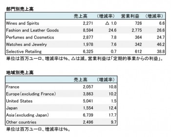 LVMH、2018年12月期 第2四半期 部門別売上高（表2）