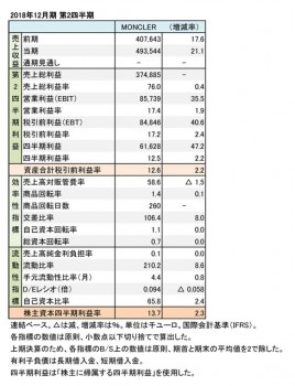 MONCLER、2018年12月期 第2四半期 財務数値一覧（表1）