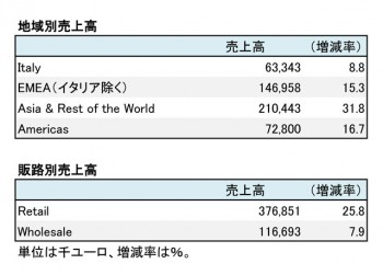 MONCLER、2018年12月期 第2四半期 地域・販路別売上高（表2）