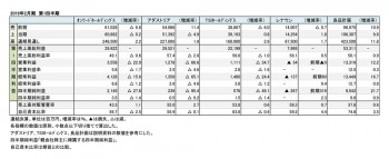 主要アパレル関連メーカー5社、 2019年2月期 第1四半期 財務数値一覧(表1)