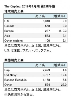 The Gap,Inc. 2019年1月期 第2四半期 部門別売上高（表2）