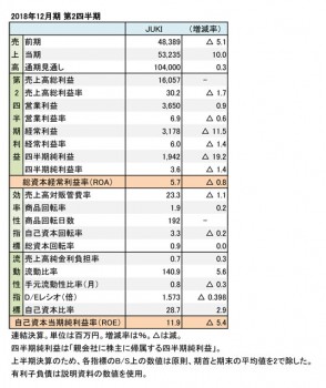 JUKI、2018年12月期 第2四半期 財務数値一覧（表1）