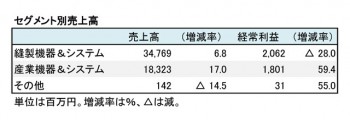 JUKI、2018年12月期 第2四半期 セグメント別売上高（表2）