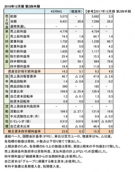 KERING、2018年12月期 第2四半期 財務数値一覧（表1）