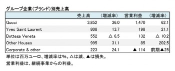 KERING、2018年12月期 第2四半期 グループ企業別売上高（表2）