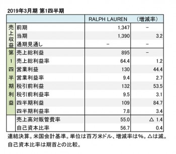 RALPH LAUREN Corp. 2019年3月期 第1四半期 財務数値一覧（表1）