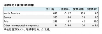 RALPH LAUREN Corp. 2019年3月期 第1四半期 地域別売上高（表2）