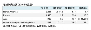 RALPH LAUREN Corp. 2018年3月期 地域別売上高（表4）