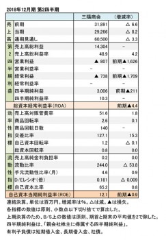 三陽商会、2018年12月期 第2四半期 財務数値一覧（表1）