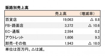 三陽商会、2018年12月期 第2四半期 販路別売上高（表2）