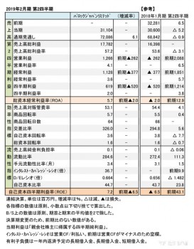 バロックジャパンリミテッド、2019年2月期 第2四半期 財務数値一覧（表1）