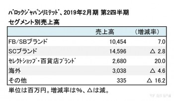 バロックジャパンリミテッド、2019年2月期 セグメント別売上高（表2）