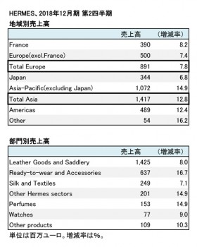 2018年12月期 第2四半期 地域別・部門別売上高（表2）