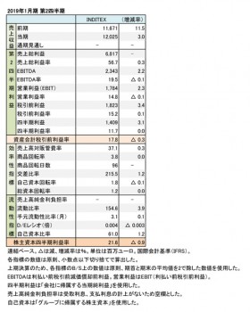 2019年1月期 第2四半期 財務数値一覧（表1）