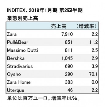 2019年1月期 第2四半期 業態別売上高（表2）