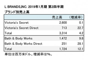 L BRANDS,INC. 2019年1月期 第2四半期 ブランド別売上高（表2）