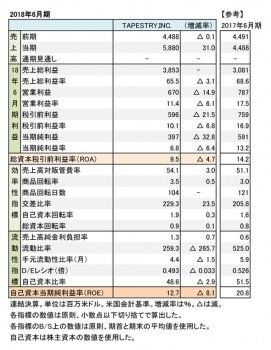 Tapestry,Inc.、2018年6月期 財務数値一覧（表1）