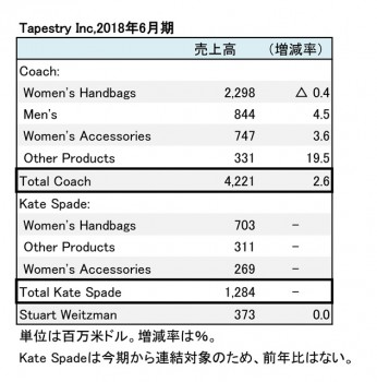 Tapestry,Inc.、2018年6月期 ブランド別・品目別売上高（表2）