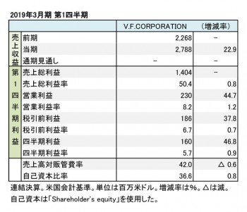 V.F.CORPORATION、2019年3月期 第1四半期 財務数値一覧（表1）