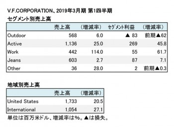 V.F.CORPORATION、2019年3月期 第1四半期 セグメント別売上高（表4）