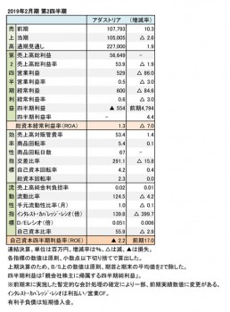 2019年2月期 第2四半期 財務数値一覧（表1）