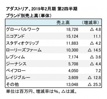 2019年2月期 第2四半期 ブランド別売上高（表2）