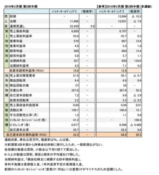 2019年2月期 第2四半期 財務数値一覧（表1）