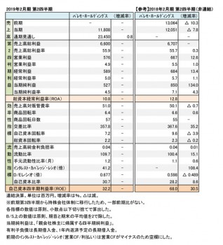 2019年2月期 第2四半期 財務数値一覧（表1）