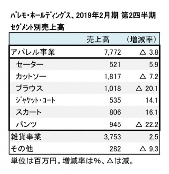 2019年2月期 第2四半期 セグメント別売上高（表2）