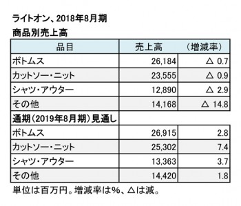 2018年8月期 商品別売上高（表2）