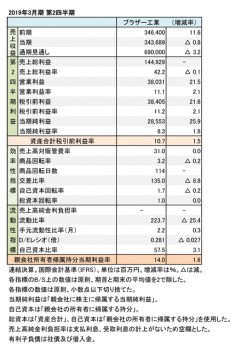 2019年3月期 第2四半期 財務数値一覧（表1）