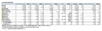 主要アパレル関連メーカー6社、2019年2月期 第3四半期 財務数値一覧（表1）