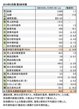 2019年3月期 第2四半期 財務数値一覧（表1）