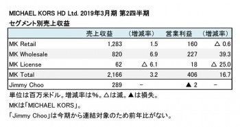 2019年3月期 第2四半期 セグメント別売上収益（表2）