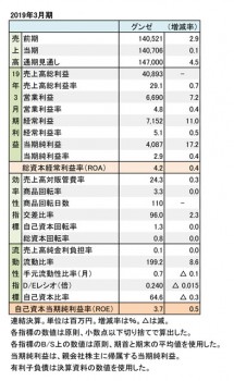 グンゼ、2019年3月期 財務数値一覧（表1）