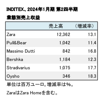 INDITEX社、2024年1月期 第2四半期 業態別売上高（表2）