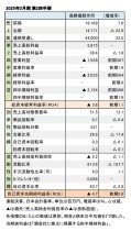 島精機製作所、2025年3月期 第2四半期 財務数値一覧（表1）