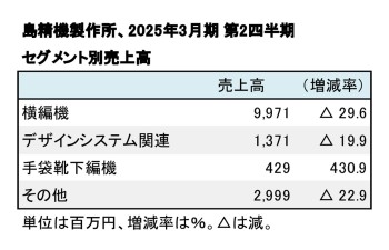 島精機製作所、2025年3月期 第2四半期 セグメント売上高（表2）