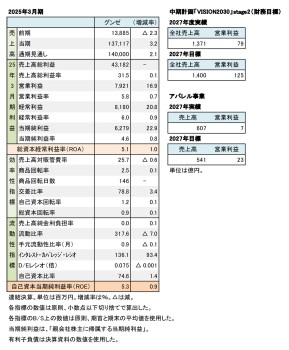 グンゼ、2025年3月期  実績および中期計画数値（表1）