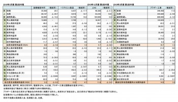 2018年度 第2四半期 財務数値一覧（表1）