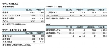 2018年度 第2四半期 セグメント別売上高（表2）