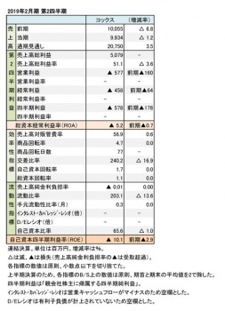 2019年2月期 第2四半期 財務数値一覧（表1）