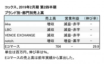 2019年2月期 第2四半期 ブランド別・部門別売上高（表2）