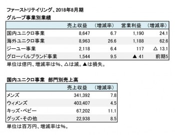 2018年8月期 グループ事業別業績（表2）