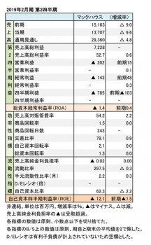 2019年2月期 第2四半期 財務数値一覧（表1）